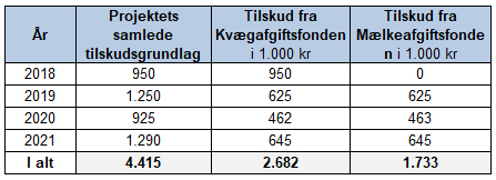 Excel ark med KUs andel af budgettet